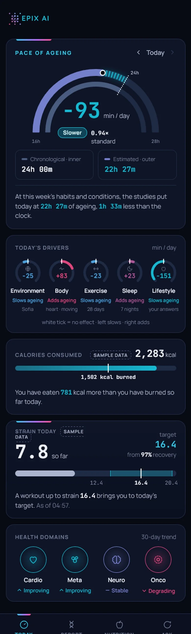 Epix AI Today screen: pace of aging −93 min/day, with five drivers