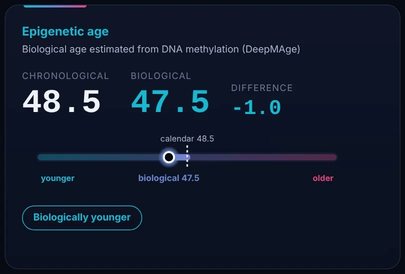 Epigenetic age 47.5 against chronological 48.5