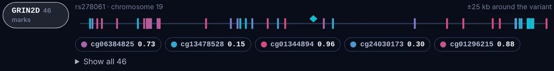 Methylation marks around the GRIN2D gene, 46 marks